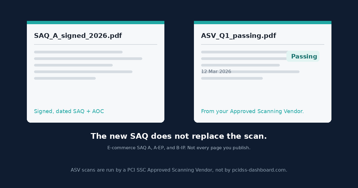 A signed SAQ PDF beside a separate passing ASV scan report, captioned that the new SAQ does not replace the scan.